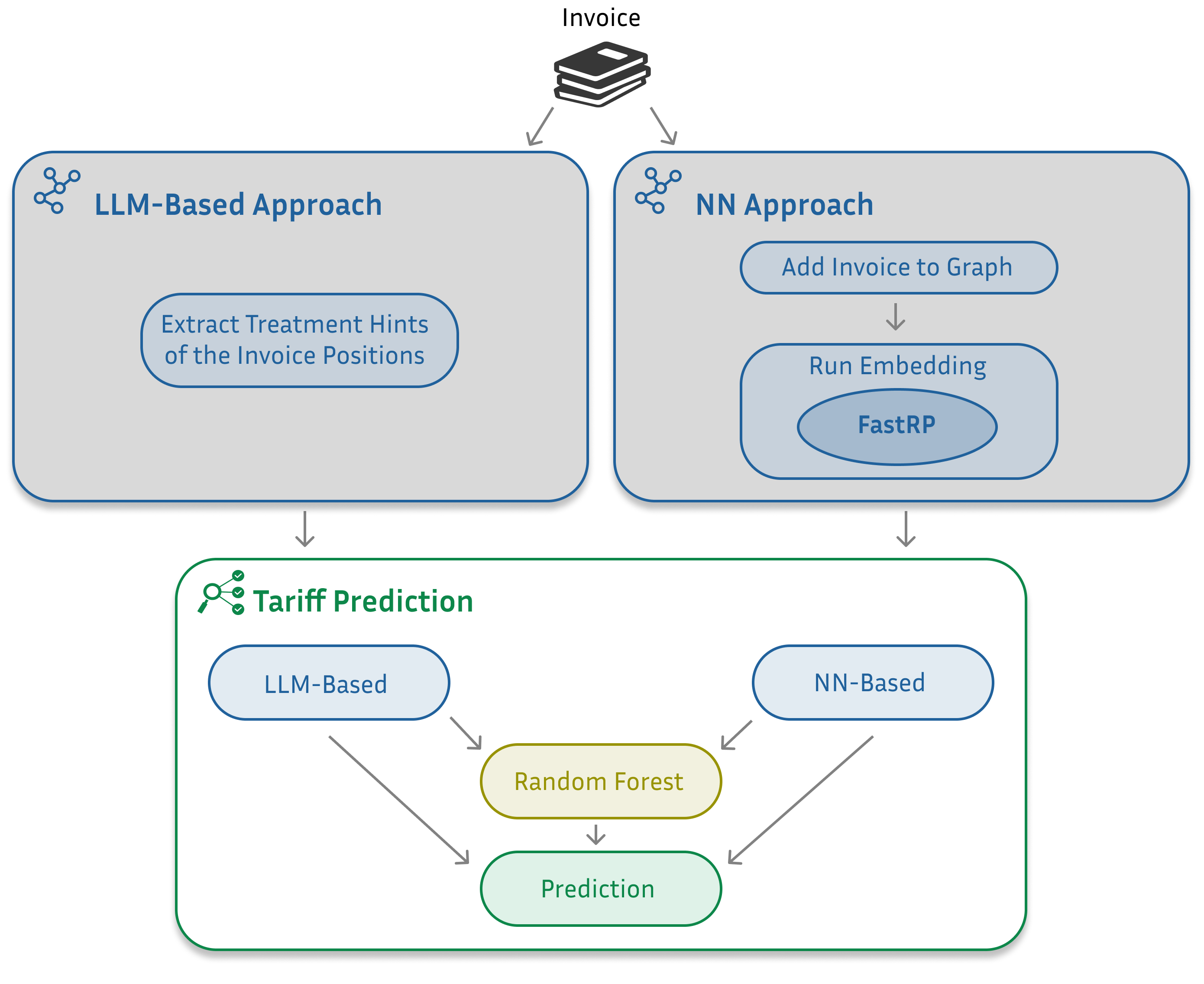 Tariff prediction pipeline