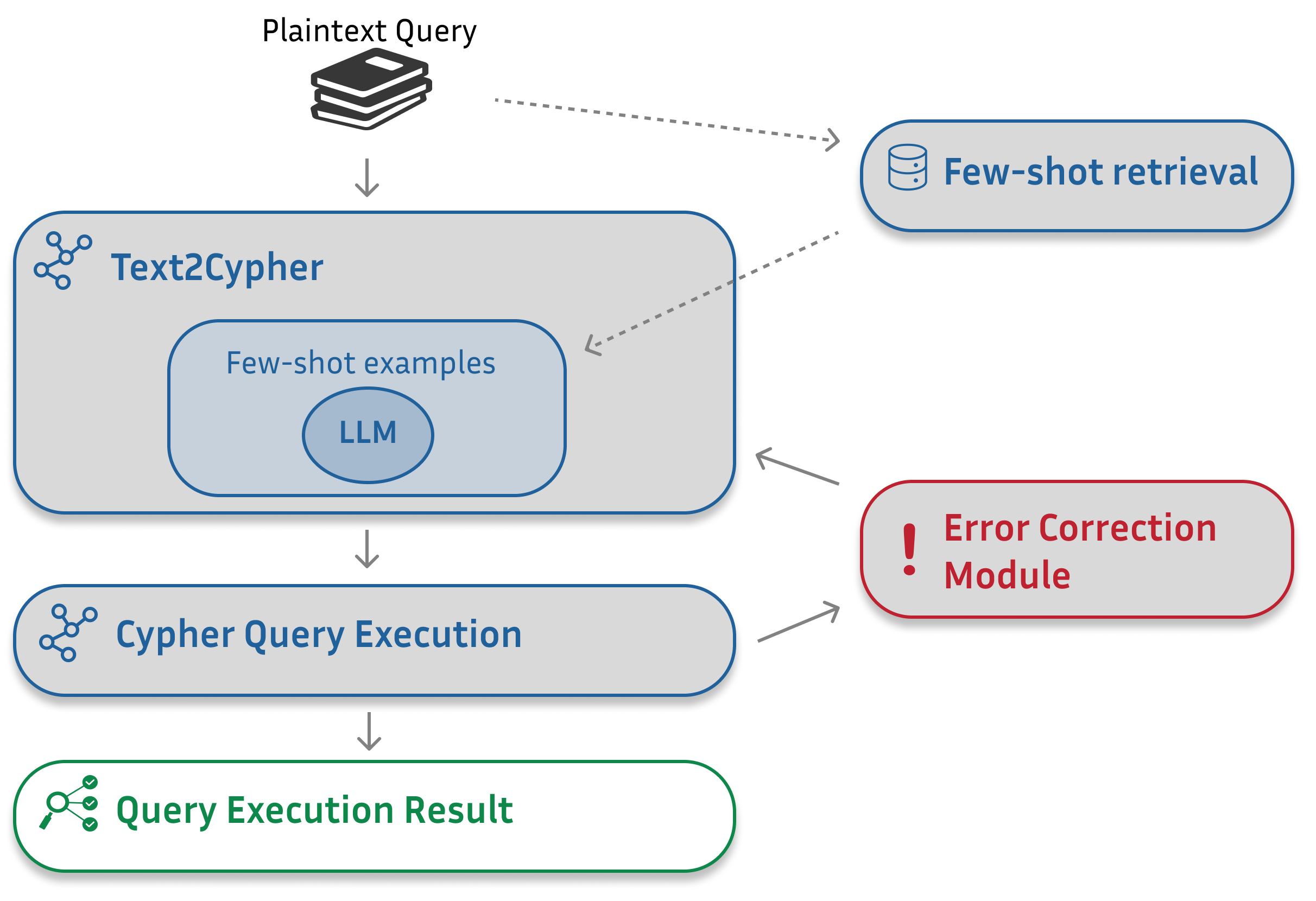 Text2Cypher pipeline