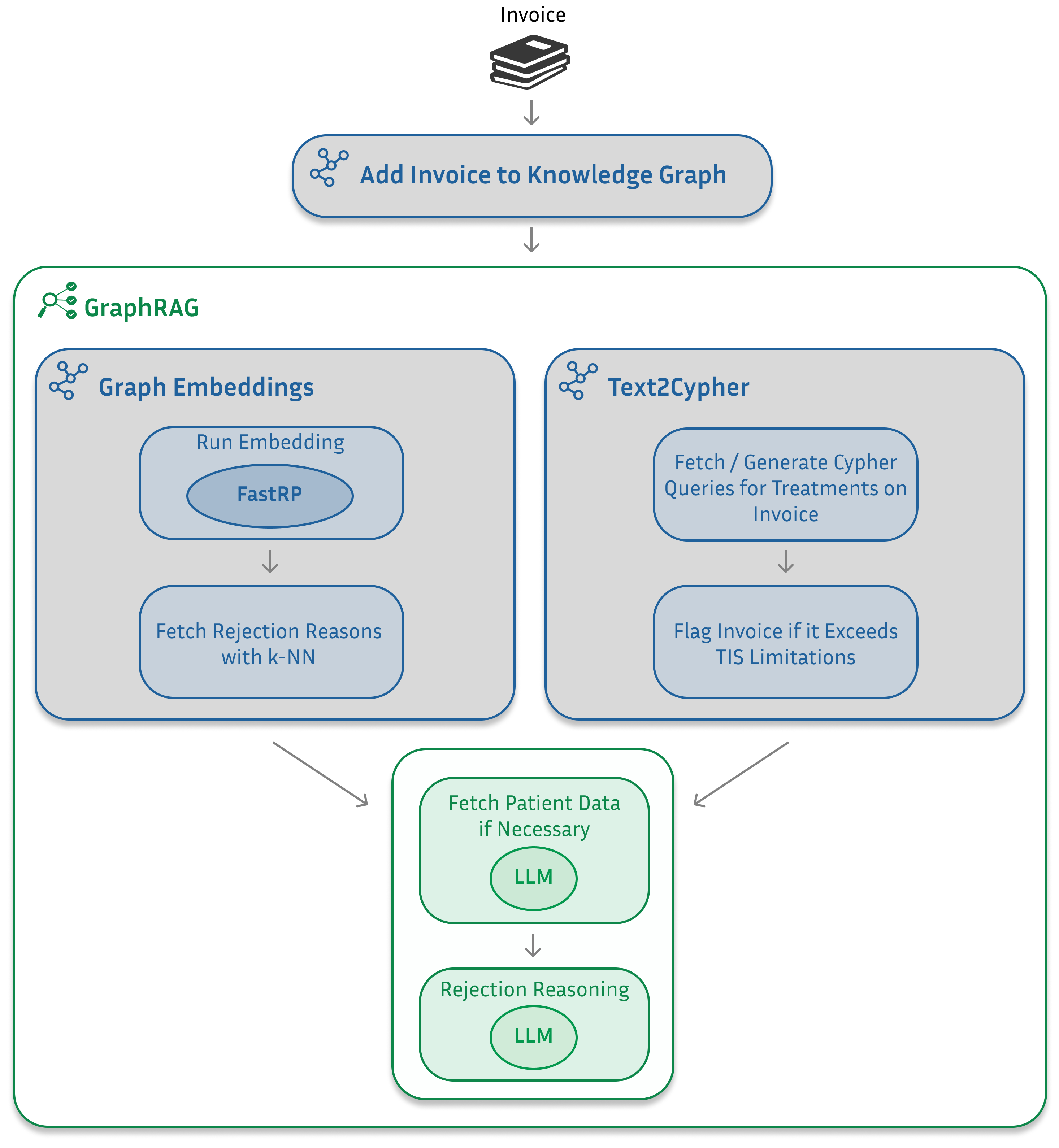 Invoice verification pipeline